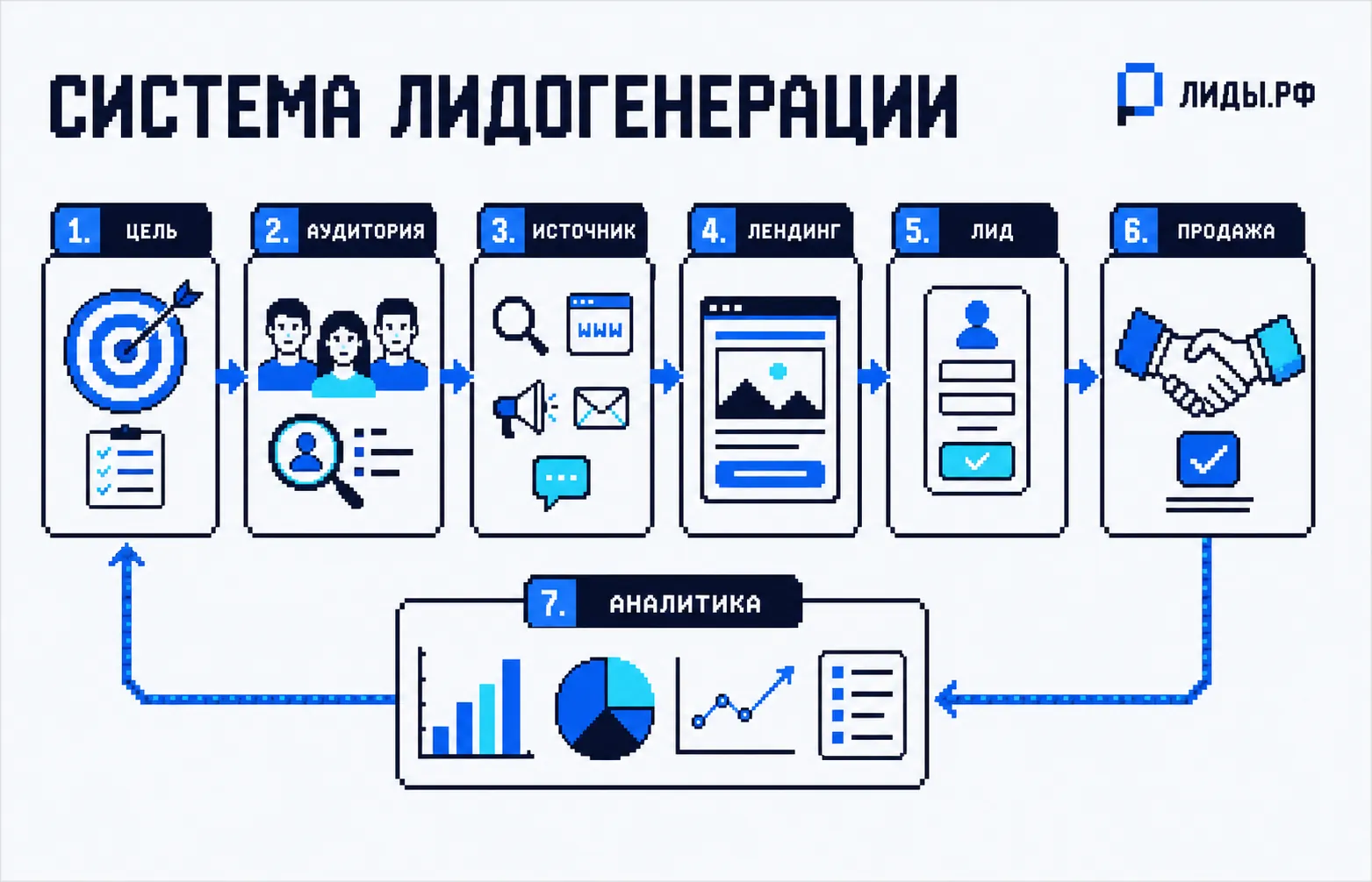 Система лидогенерации из семи шагов