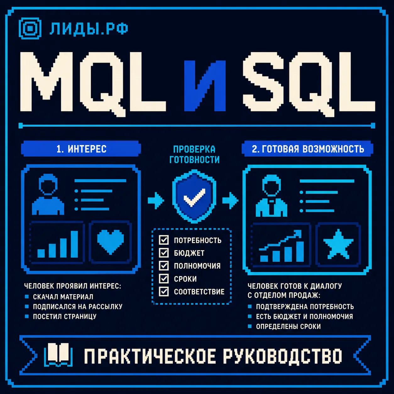 Маркетинговая квалификация MQL и SQL простыми словами — обложка