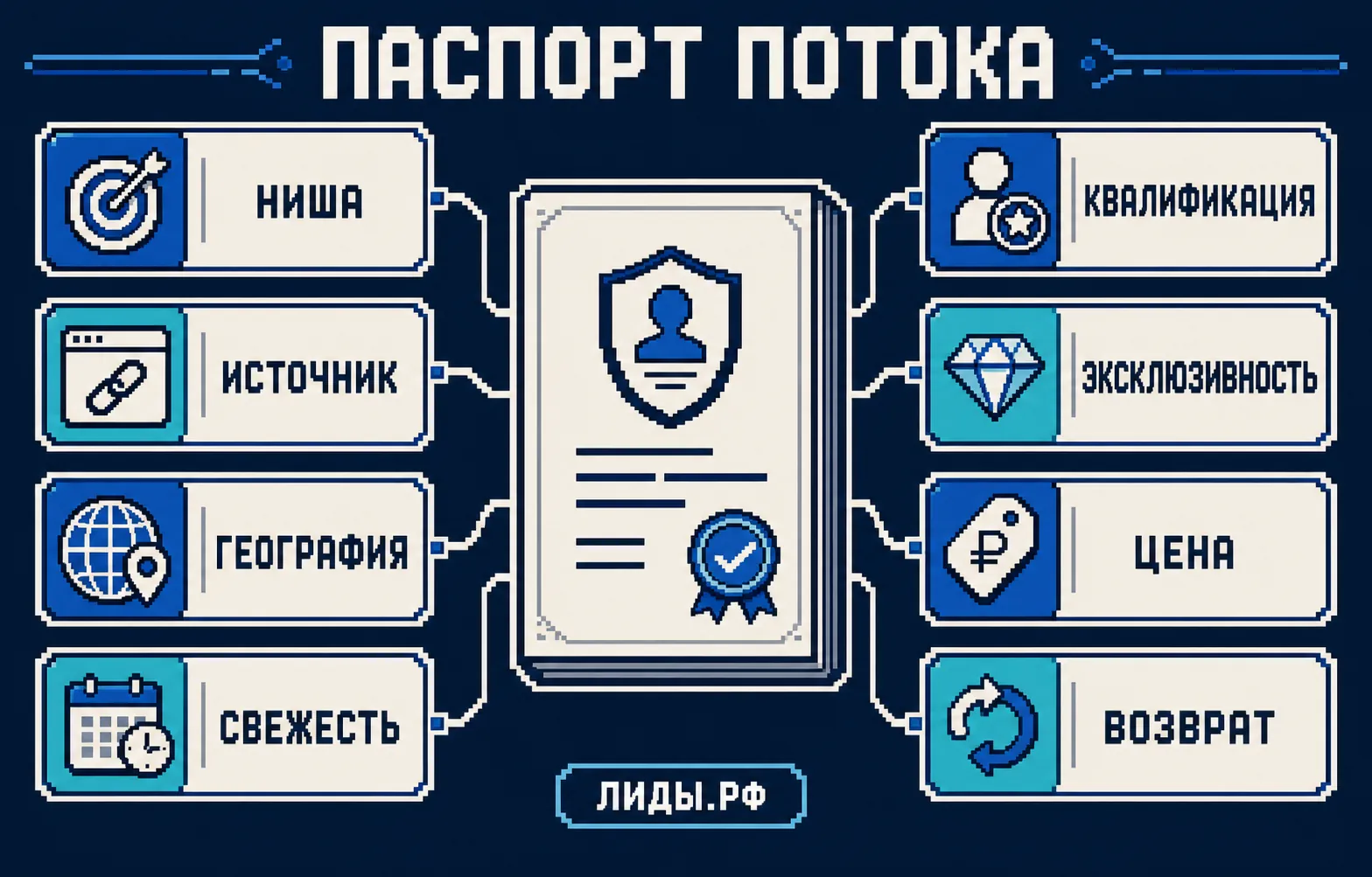Инфографика паспорта потока лидов