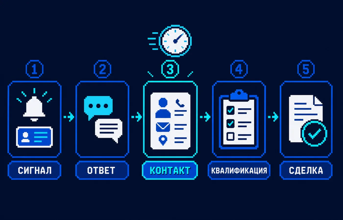 горячие лиды: основные факторы и схема