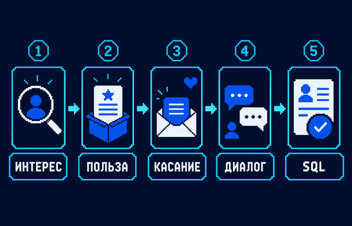 тёплые лиды: основные факторы и схема