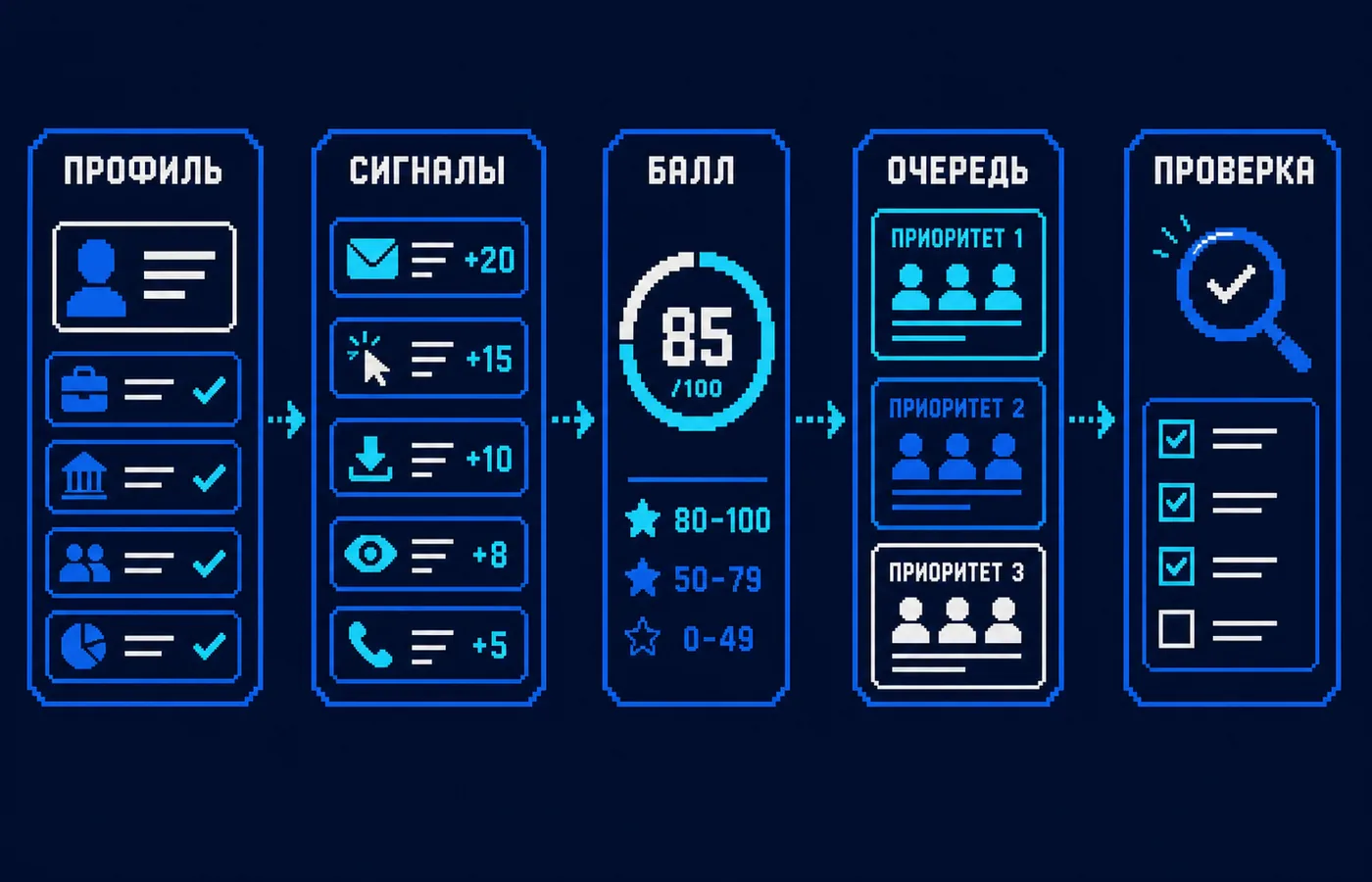 лид-скоринг: основные факторы и схема