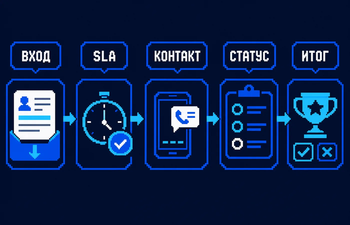 обработка лидов: основные факторы и схема