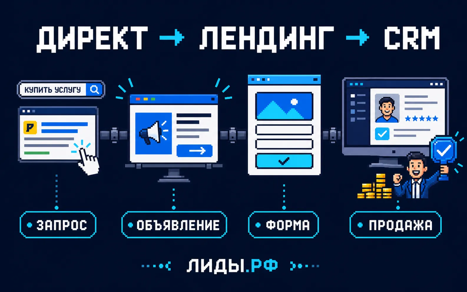 лиды на маркетинговые услуги: основные факторы и схема