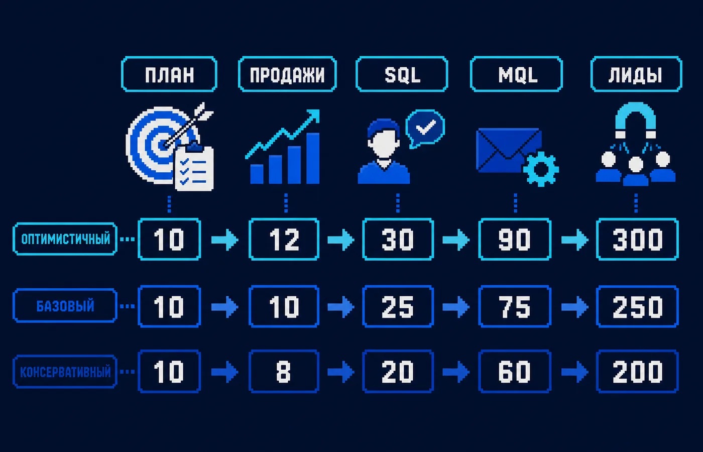 прогноз количества лидов: основные факторы и схема