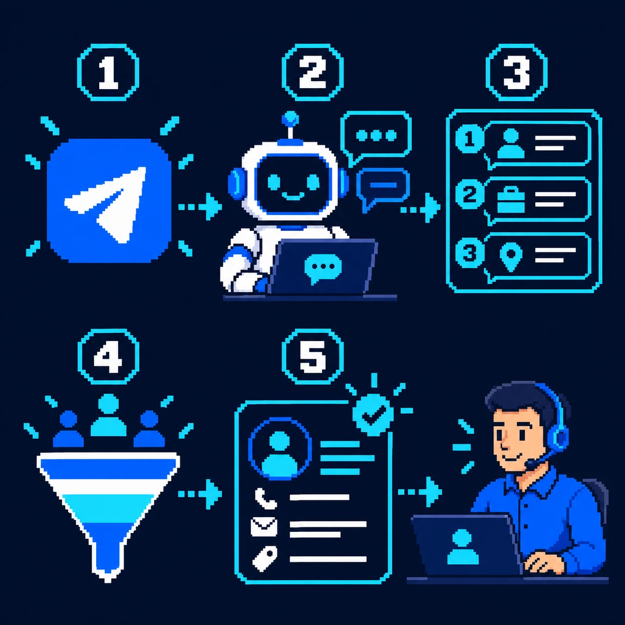 Схема лидогенерации в Telegram от сообщения до передачи менеджеру